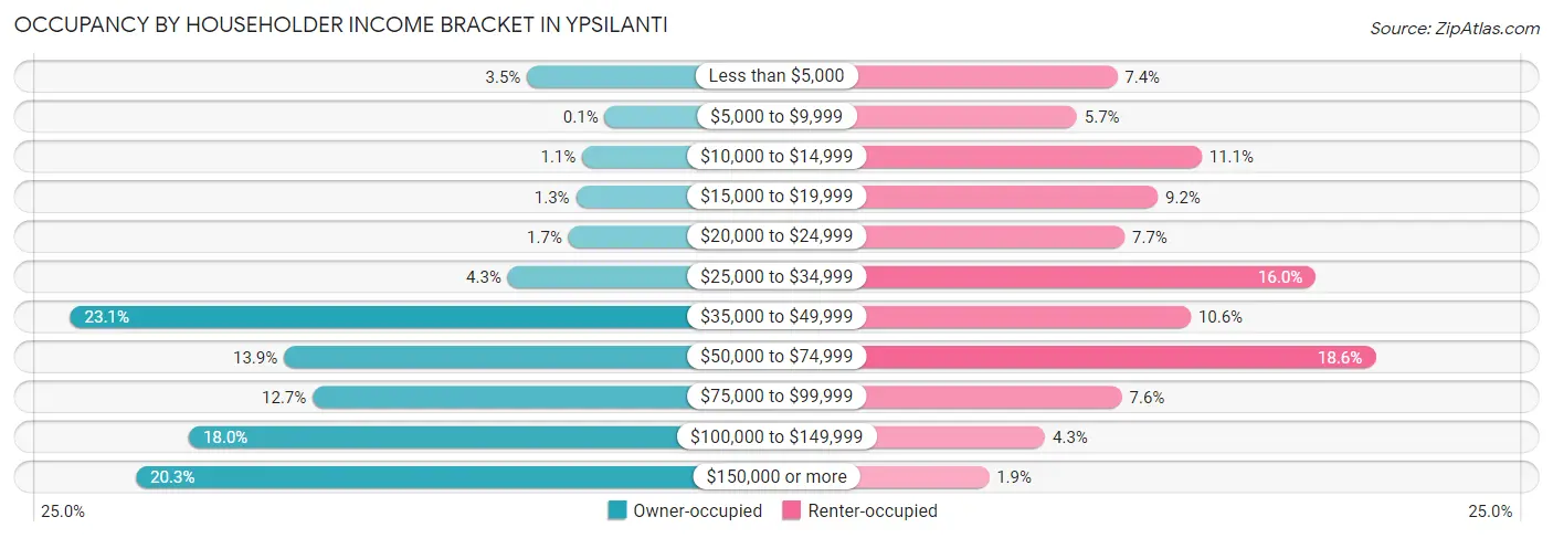 Occupancy by Householder Income Bracket in Ypsilanti
