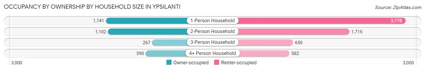 Occupancy by Ownership by Household Size in Ypsilanti