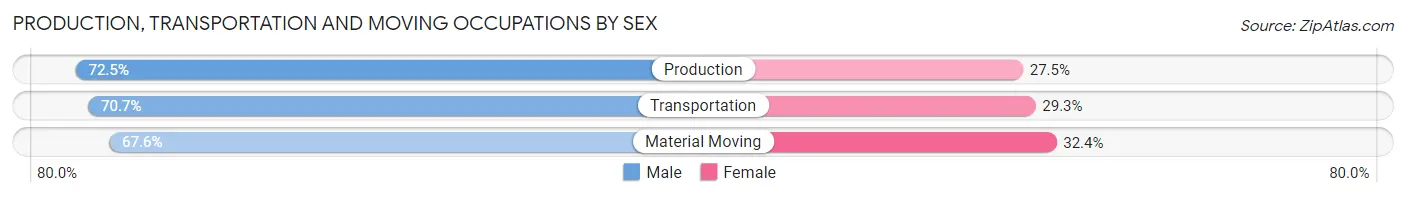 Production, Transportation and Moving Occupations by Sex in Ypsilanti