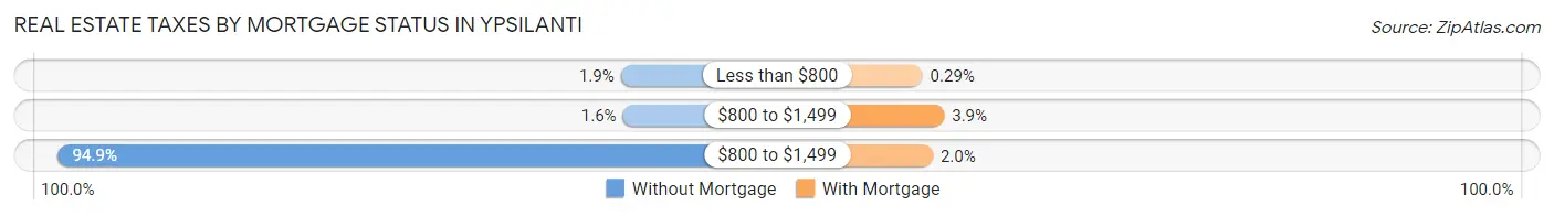 Real Estate Taxes by Mortgage Status in Ypsilanti