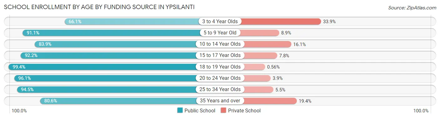 School Enrollment by Age by Funding Source in Ypsilanti