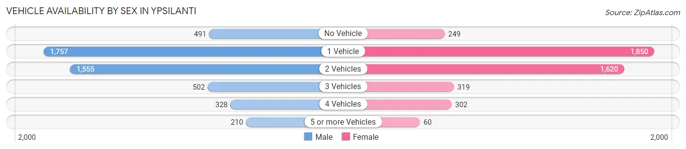 Vehicle Availability by Sex in Ypsilanti