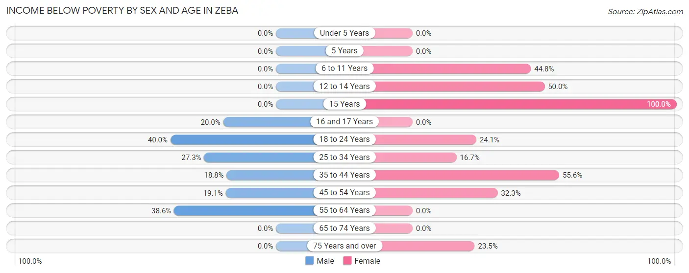 Income Below Poverty by Sex and Age in Zeba