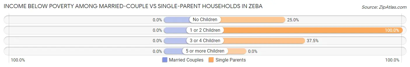 Income Below Poverty Among Married-Couple vs Single-Parent Households in Zeba