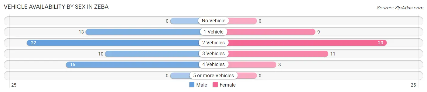 Vehicle Availability by Sex in Zeba