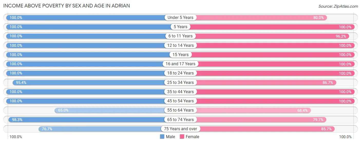 Income Above Poverty by Sex and Age in Adrian