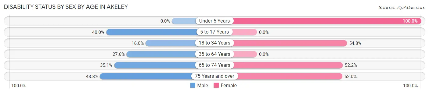 Disability Status by Sex by Age in Akeley