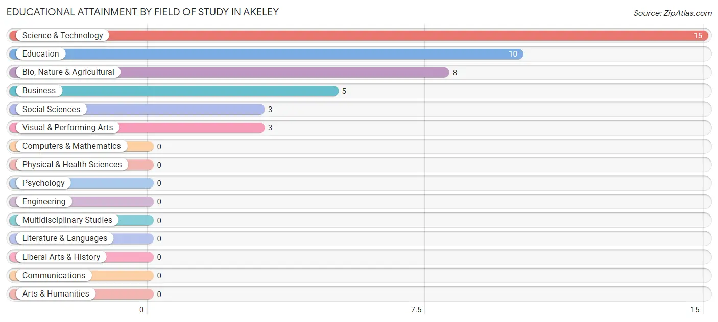 Educational Attainment by Field of Study in Akeley