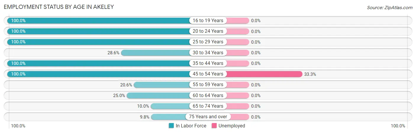 Employment Status by Age in Akeley