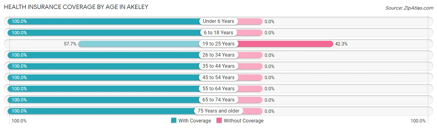 Health Insurance Coverage by Age in Akeley