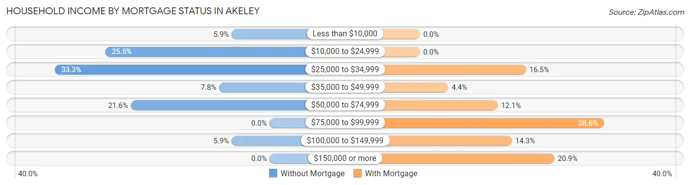 Household Income by Mortgage Status in Akeley