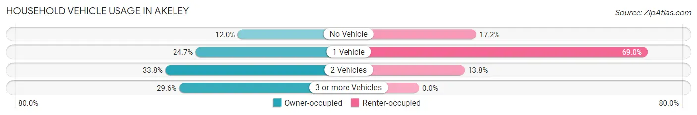 Household Vehicle Usage in Akeley