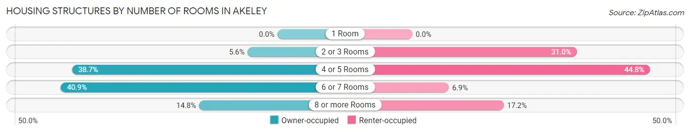 Housing Structures by Number of Rooms in Akeley