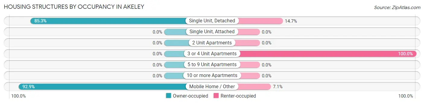 Housing Structures by Occupancy in Akeley