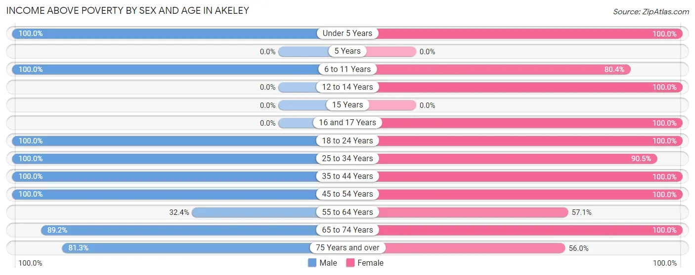 Income Above Poverty by Sex and Age in Akeley