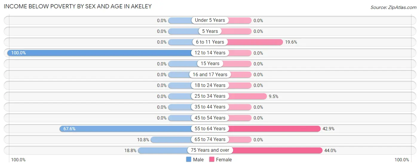 Income Below Poverty by Sex and Age in Akeley