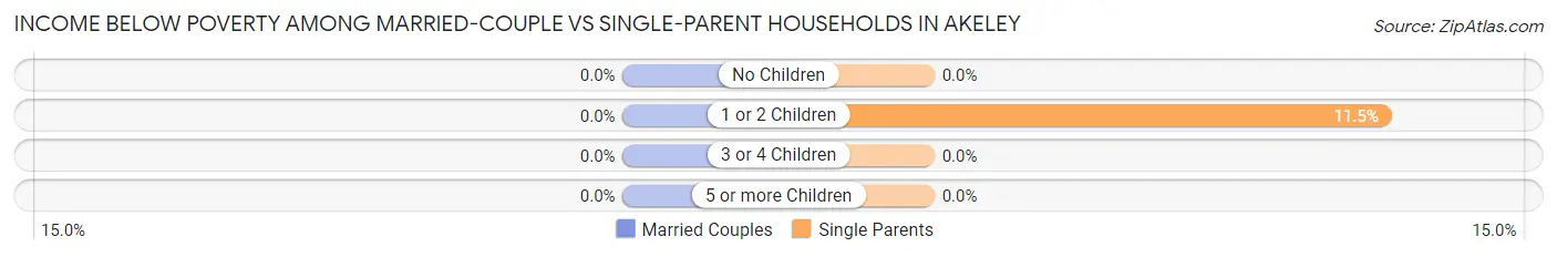 Income Below Poverty Among Married-Couple vs Single-Parent Households in Akeley