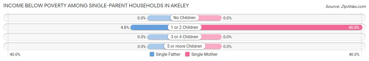 Income Below Poverty Among Single-Parent Households in Akeley