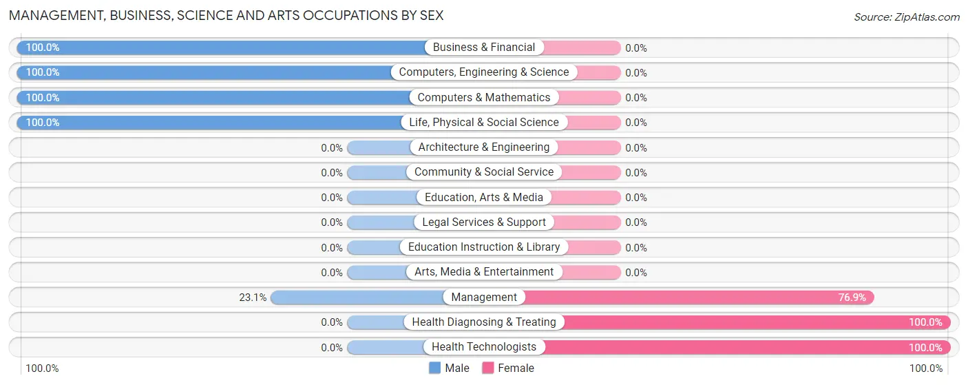 Management, Business, Science and Arts Occupations by Sex in Akeley