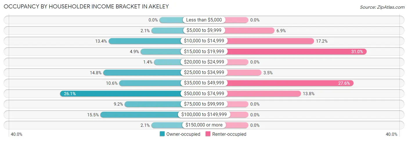 Occupancy by Householder Income Bracket in Akeley