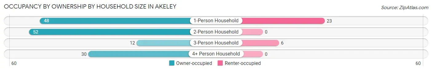 Occupancy by Ownership by Household Size in Akeley