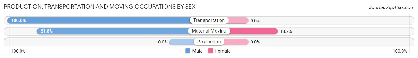 Production, Transportation and Moving Occupations by Sex in Akeley