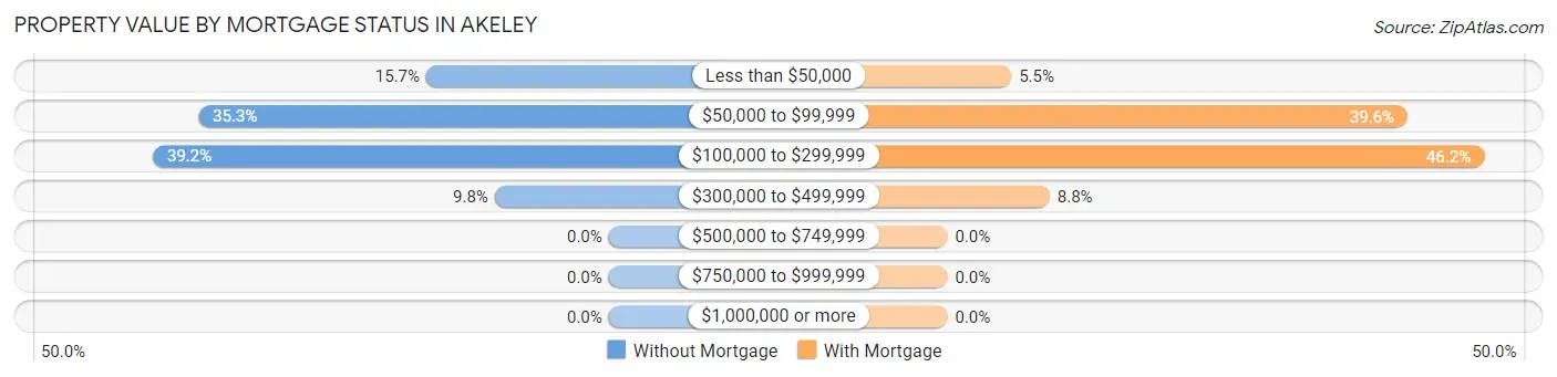 Property Value by Mortgage Status in Akeley