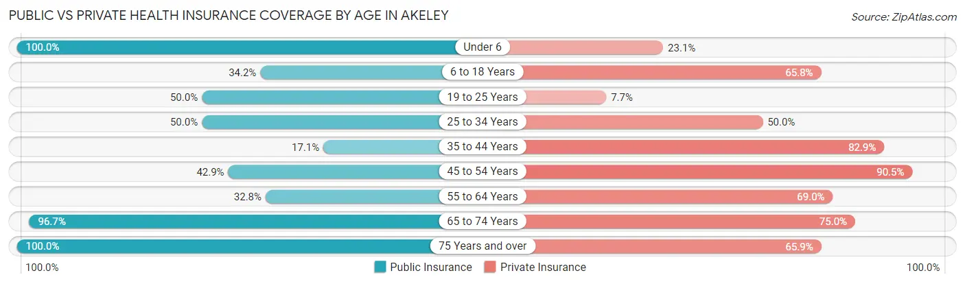 Public vs Private Health Insurance Coverage by Age in Akeley
