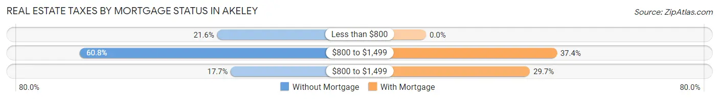 Real Estate Taxes by Mortgage Status in Akeley