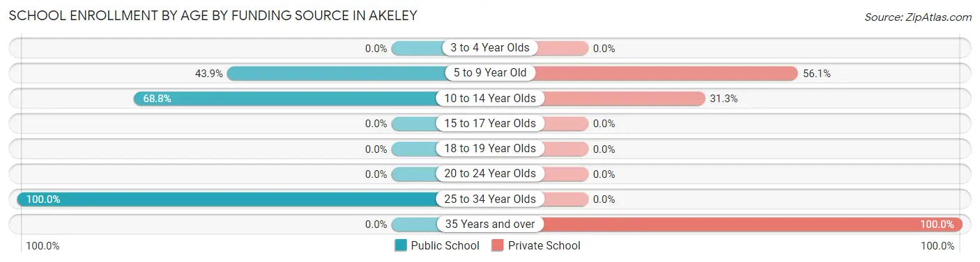 School Enrollment by Age by Funding Source in Akeley