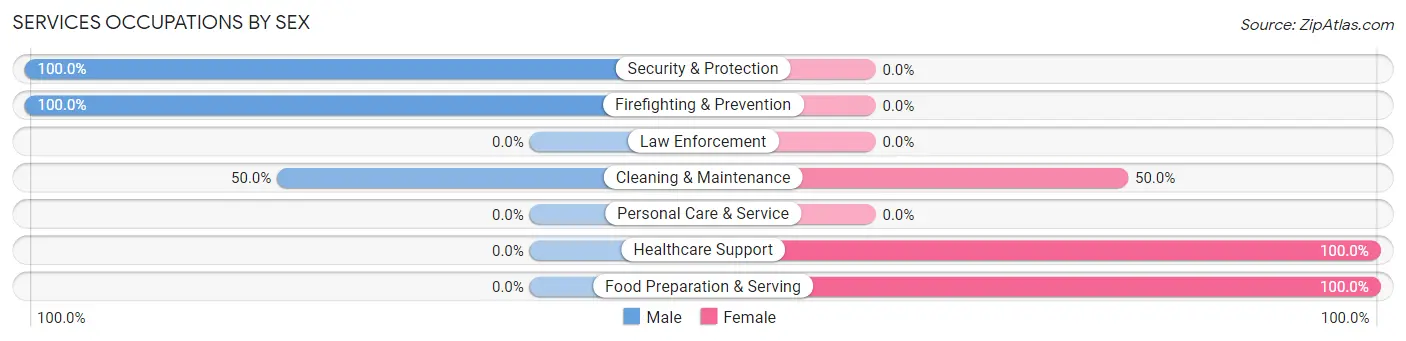 Services Occupations by Sex in Akeley
