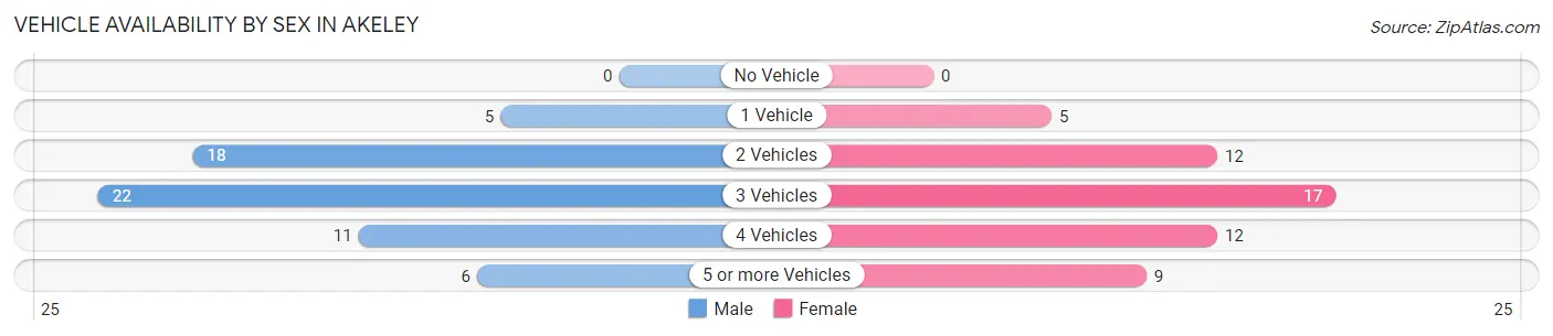 Vehicle Availability by Sex in Akeley