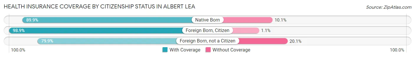 Health Insurance Coverage by Citizenship Status in Albert Lea