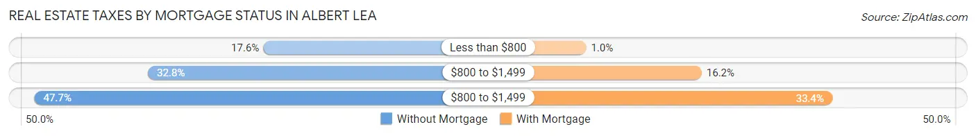 Real Estate Taxes by Mortgage Status in Albert Lea