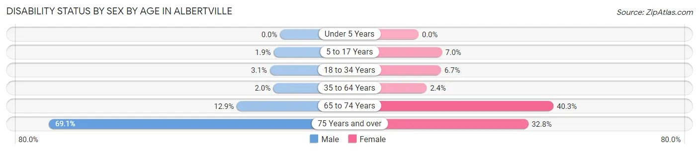 Disability Status by Sex by Age in Albertville