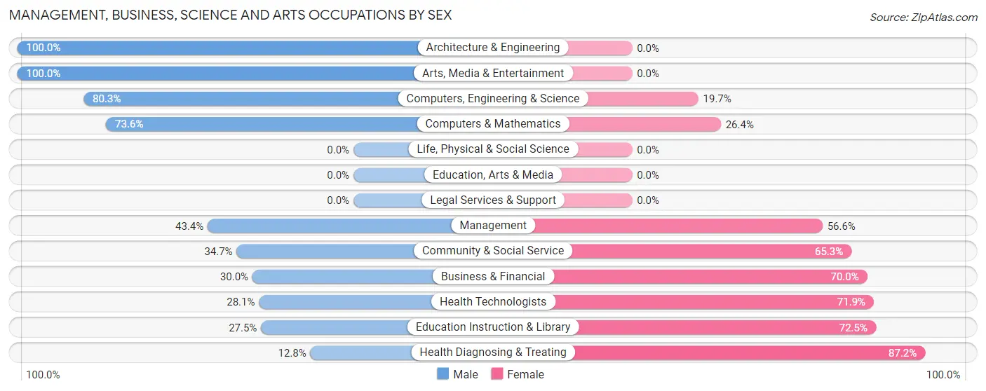 Management, Business, Science and Arts Occupations by Sex in Albertville