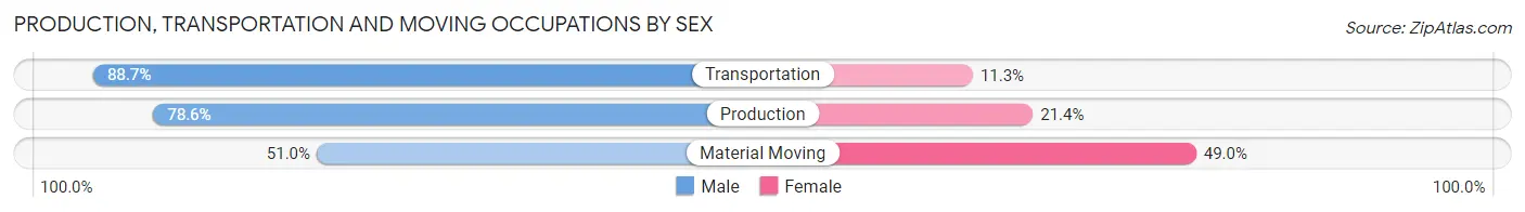 Production, Transportation and Moving Occupations by Sex in Albertville