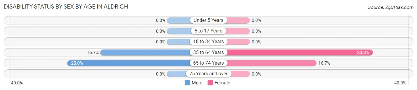 Disability Status by Sex by Age in Aldrich