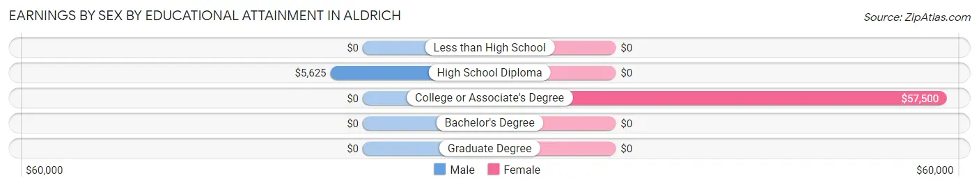 Earnings by Sex by Educational Attainment in Aldrich