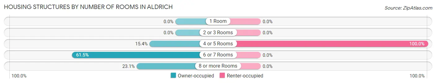 Housing Structures by Number of Rooms in Aldrich