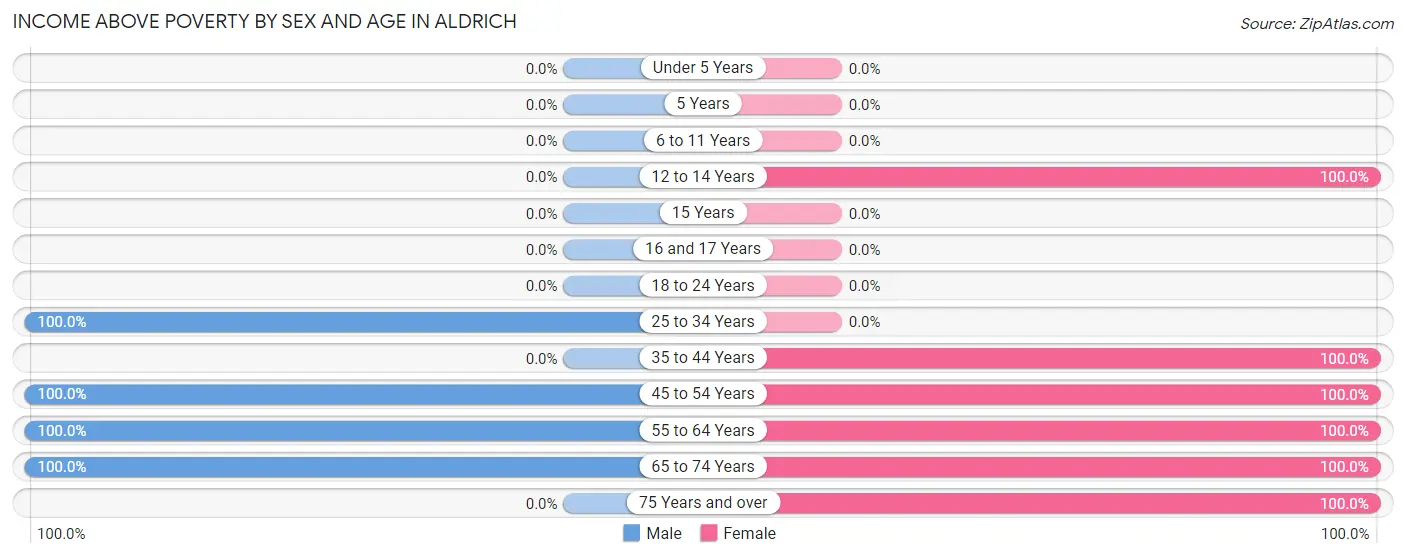 Income Above Poverty by Sex and Age in Aldrich