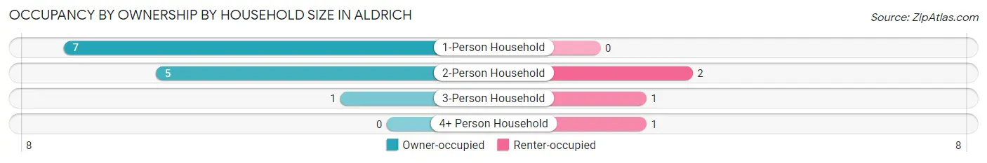 Occupancy by Ownership by Household Size in Aldrich