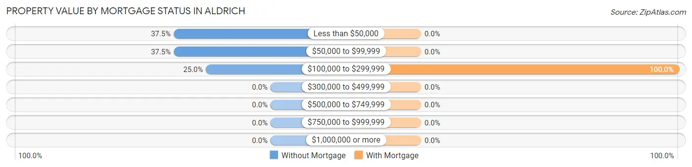 Property Value by Mortgage Status in Aldrich