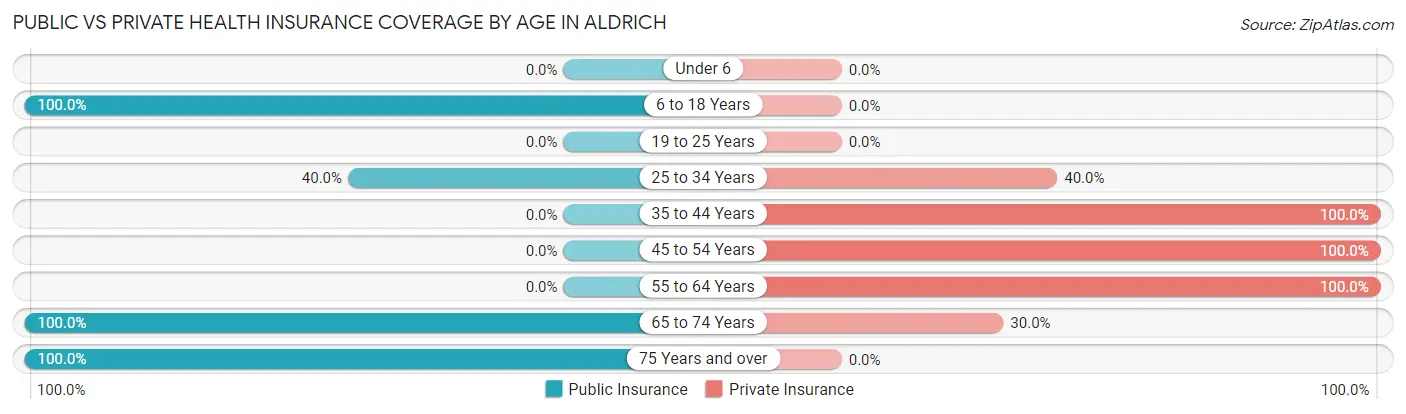 Public vs Private Health Insurance Coverage by Age in Aldrich