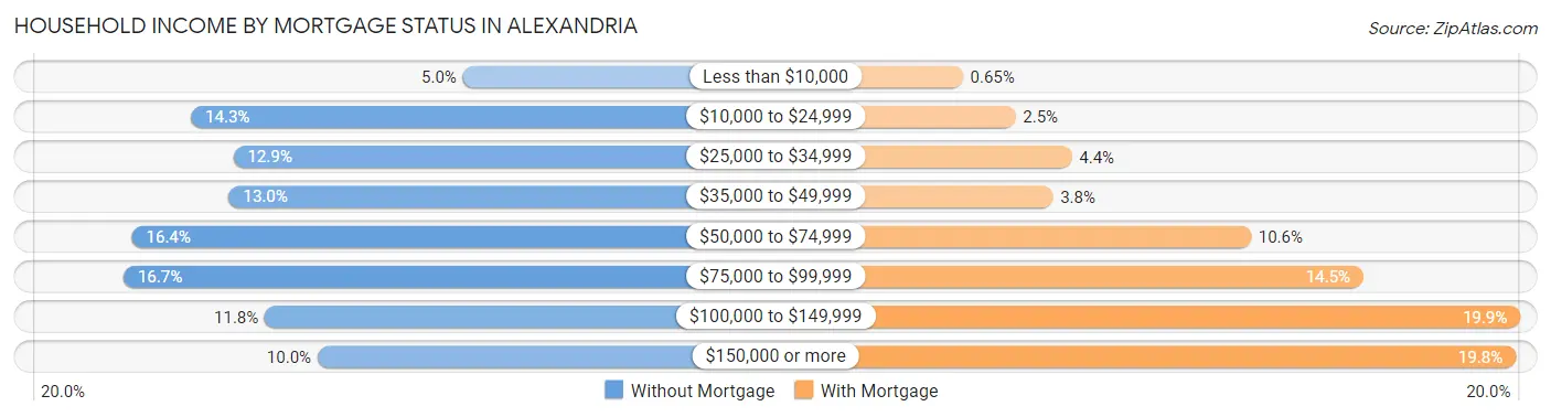 Household Income by Mortgage Status in Alexandria