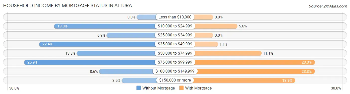 Household Income by Mortgage Status in Altura