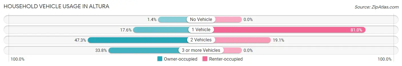 Household Vehicle Usage in Altura