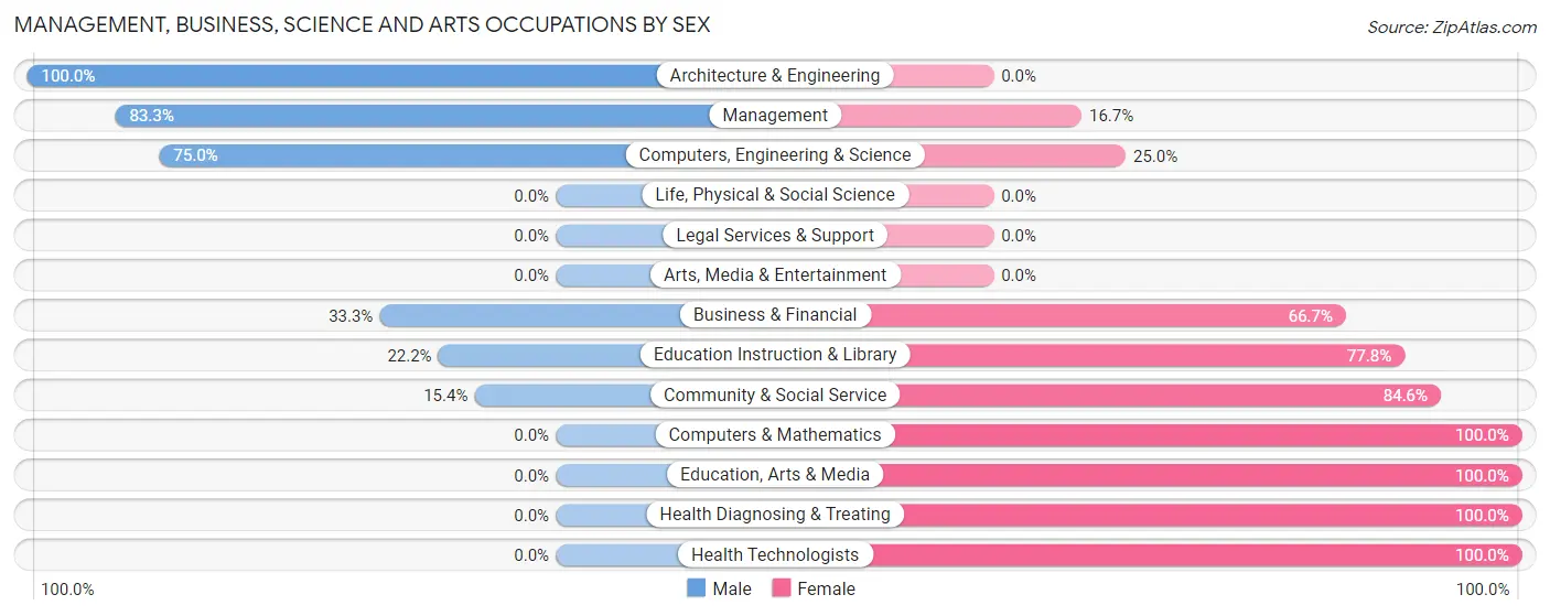 Management, Business, Science and Arts Occupations by Sex in Altura