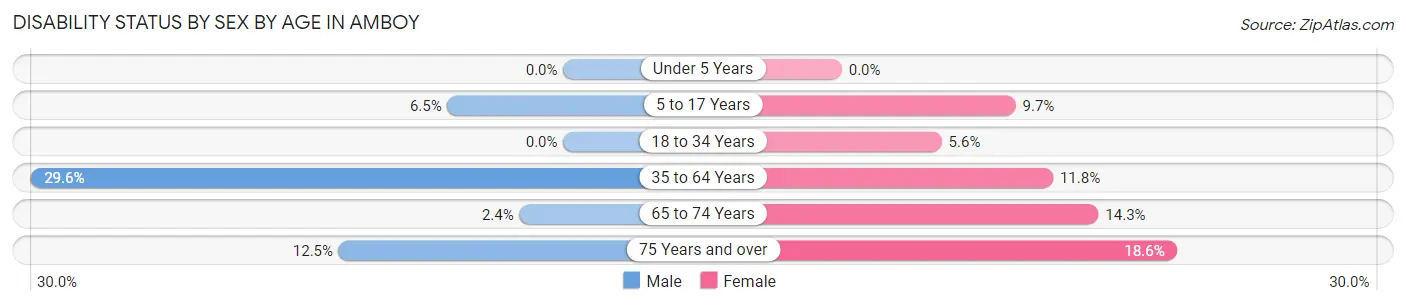 Disability Status by Sex by Age in Amboy