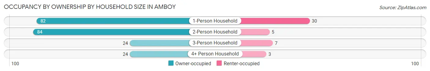 Occupancy by Ownership by Household Size in Amboy